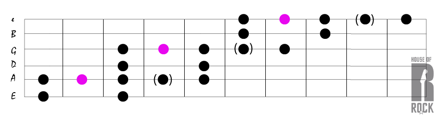 Blues Skala Diagonale Gitarre mit Dur pentatonischen Noten